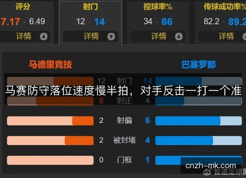 马赛防守落位速度慢半拍,对手反击一打一个准 马赛防守落位速度慢半拍,对手反击一打一个准